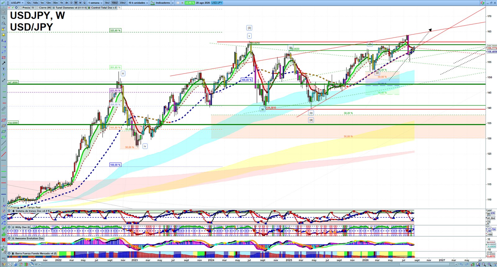 USDJPY weekly technical analysis chart reviewing price action, trend context and forex market structure